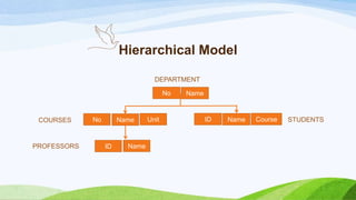 PROFESSORS
No Name
ID Name Course
No Name Unit
ID Name
DEPARTMENT
COURSES STUDENTS
Hierarchical Model
 