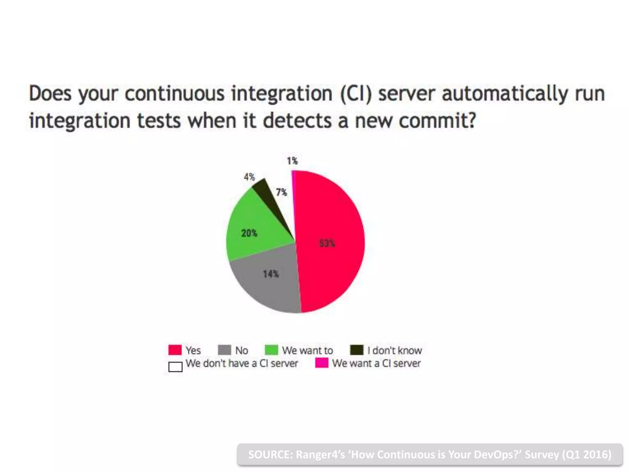www.ranger4.com DevOpstastic
Ranger4’s ‘How Continuous is Your DevOps?’ Survey
Results! (Q3 2016)
SOURCE: Ranger4’s ‘How Continuous is Your DevOps?’ Survey (Q1 2016)
 