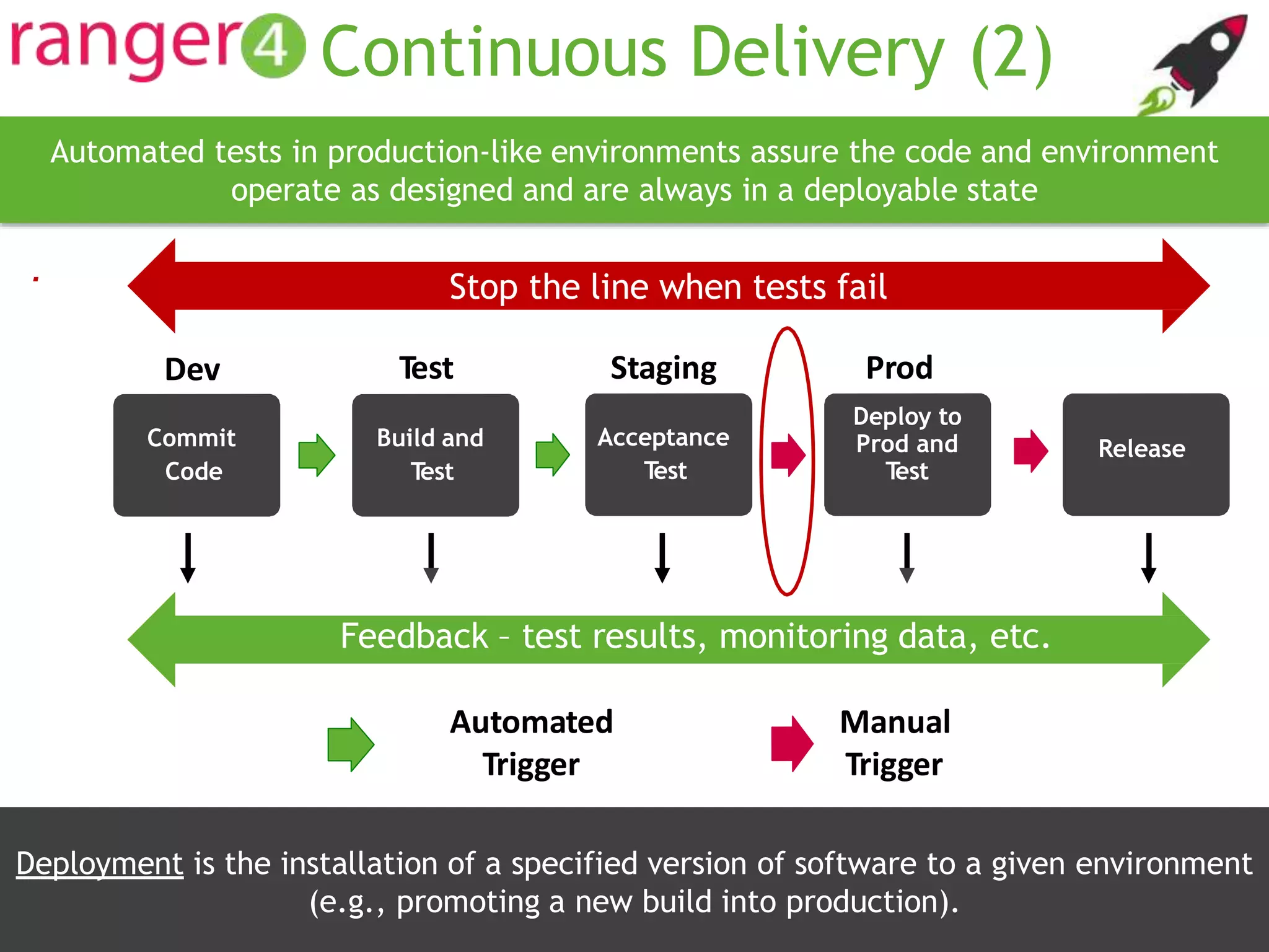 www.ranger4.com DevOpstastic
Continuous Delivery (2)
Commit
Code
Build and
Test
Acceptance
Test
Deploy to
Prod and
Test
Release
Automated
Trigger
Manual
Trigger
Stop the line when tests fail
Test Staging Prod
Feedback – test results, monitoring data, etc.
.
Dev
13
Automated tests in production-like environments assure the code and environment
operate as designed and are always in a deployable state
Deployment is the installation of a specified version of software to a given environment
(e.g., promoting a new build into production).
 