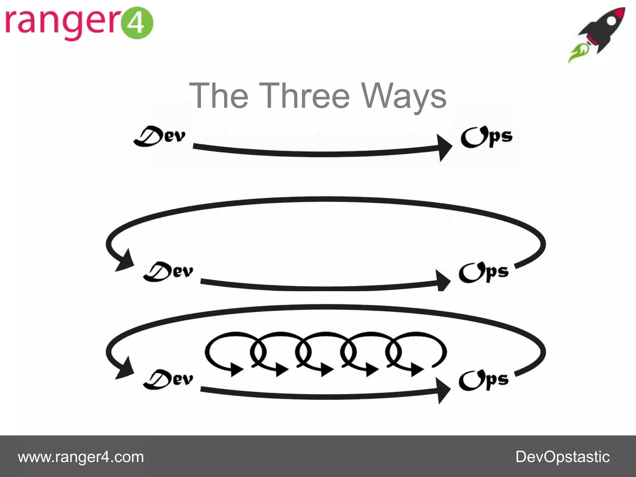 www.ranger4.com DevOpstastic
The Three Ways
 