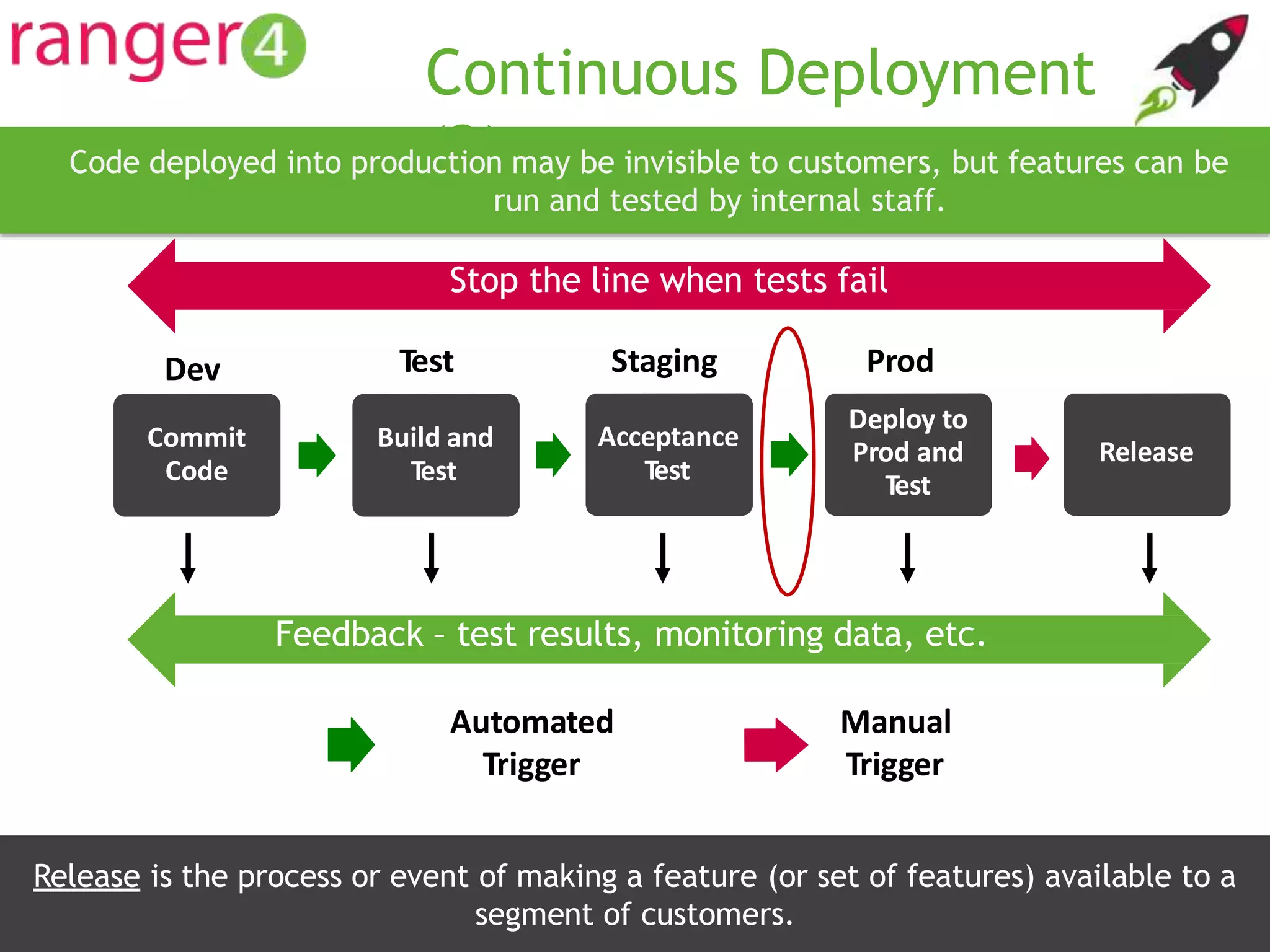www.ranger4.com DevOpstastic
Continuous Deployment
(2)
Commit
Code
Build and
Test
Acceptance
Test
Deploy to
Prod and
Test
Release
Automated
Trigger
Manual
Trigger
Stop the line when tests fail
Test Staging Prod
Feedback – test results, monitoring data, etc.
Dev
22
Code deployed into production may be invisible to customers, but features can be
run and tested by internal staff.
Release is the process or event of making a feature (or set of features) available to a
segment of customers.
 
