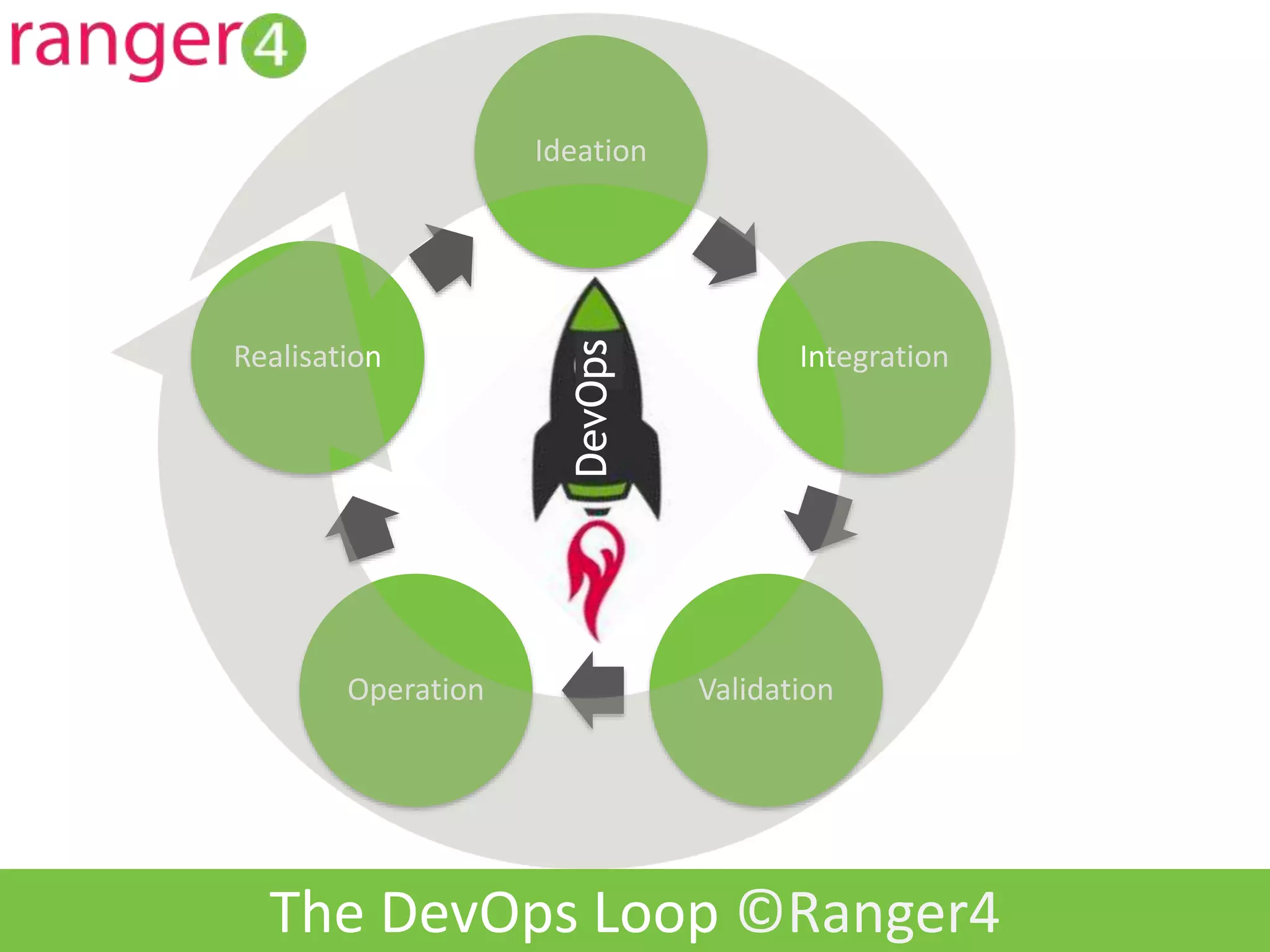 www.ranger4.com DevOpstastic
Ideation
Integration
ValidationOperation
Realisation
DevOps
The DevOps Loop ©Ranger4
 