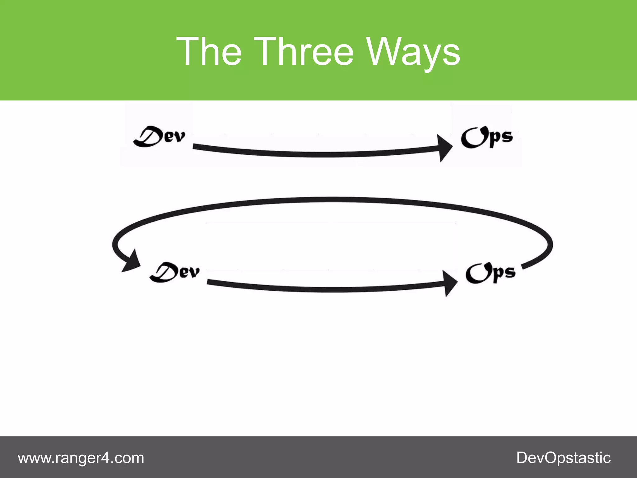 www.ranger4.com DevOpstastic
The Three Ways
 