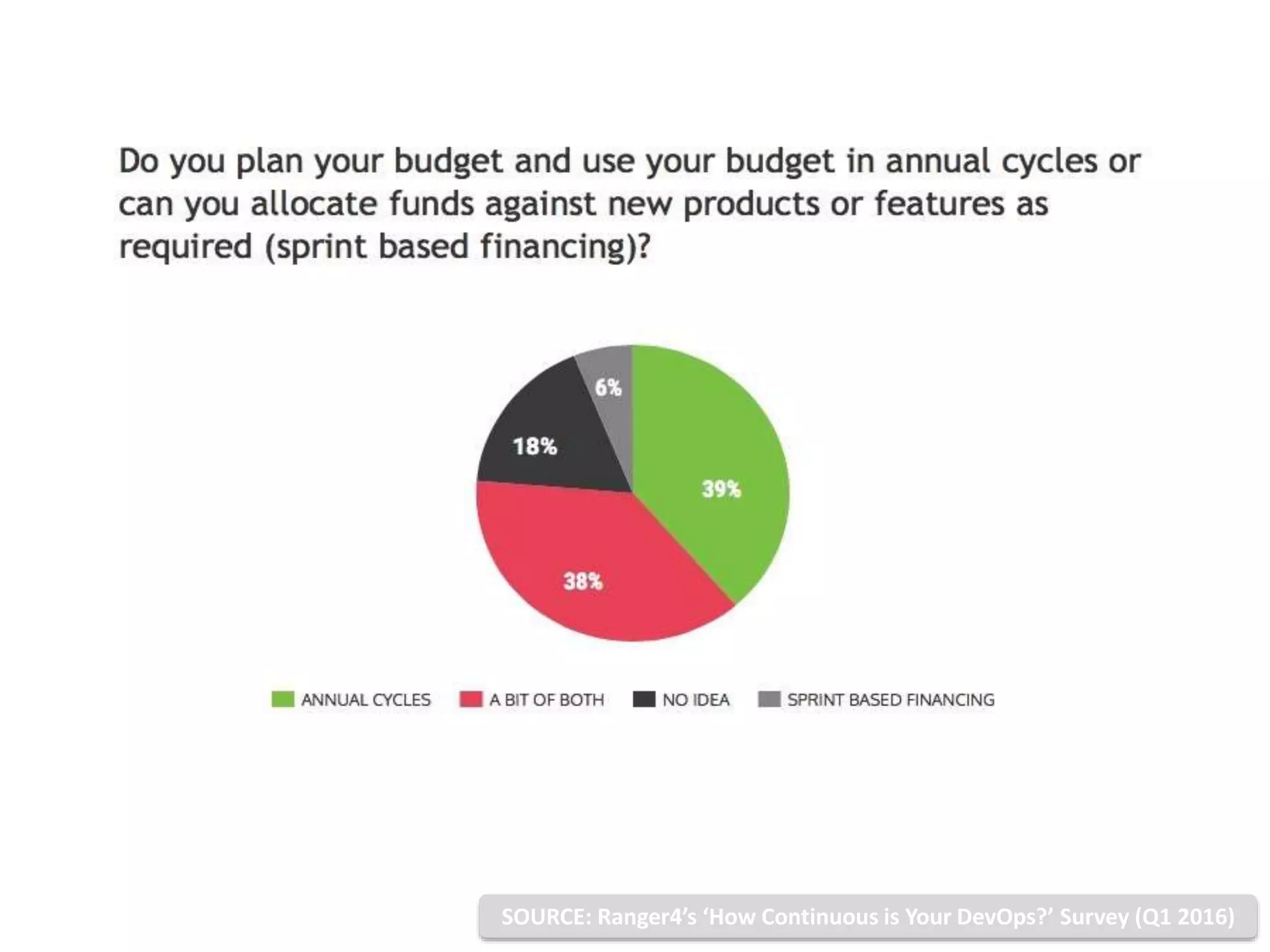 www.ranger4.com DevOpstastic
Ranger4’s ‘How Continuous is Your DevOps?’ Survey
Results! (Q3 2016)
!
SOURCE: Ranger4’s ‘How Continuous is Your DevOps?’ Survey (Q1 2016)
 