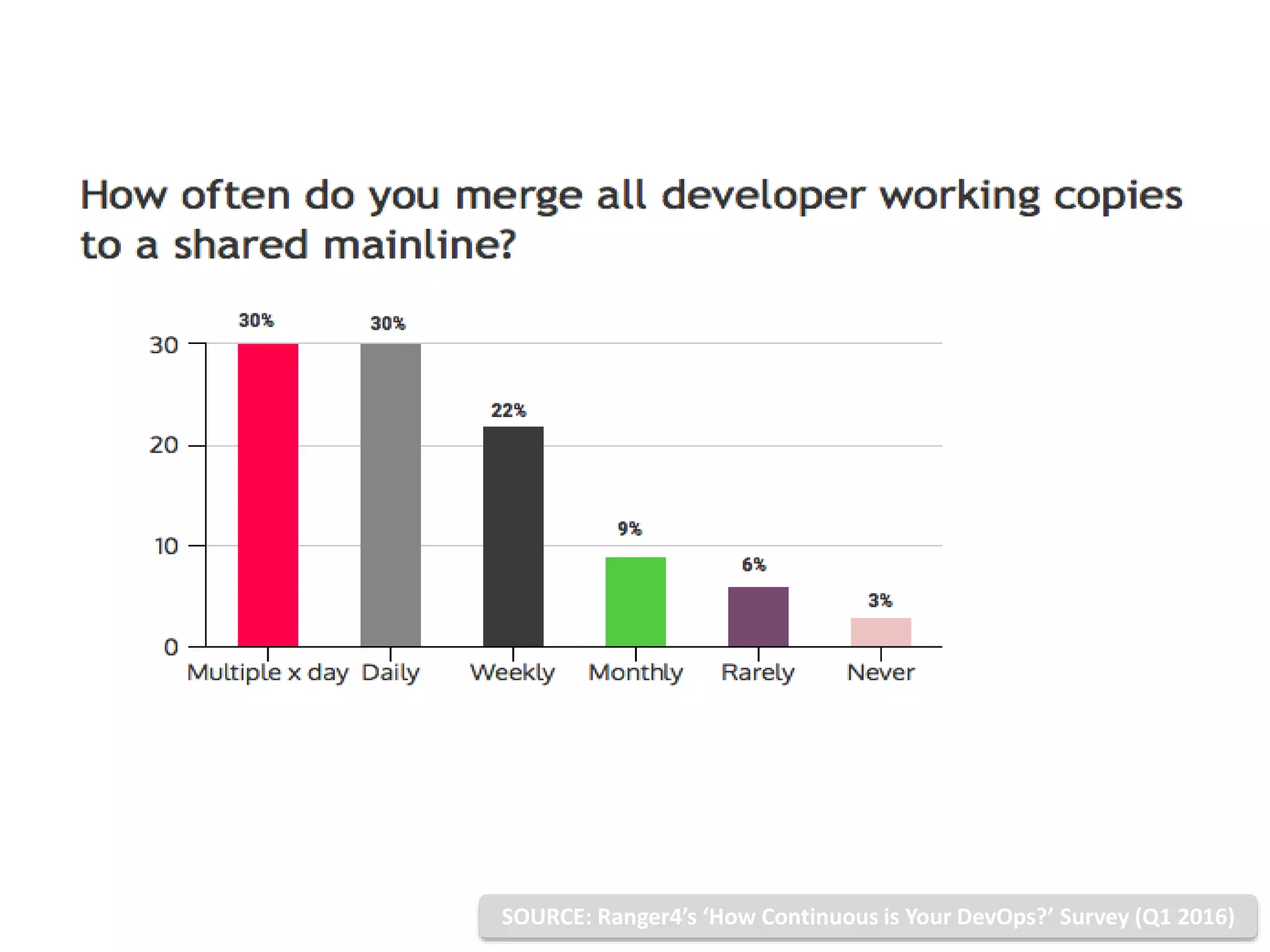 www.ranger4.com DevOpstasticSOURCE: Ranger4’s ‘How Continuous is Your DevOps?’ Survey (Q1 2016)
 