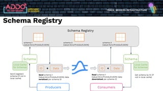 TRACK: MODERN INFRASTRUCTURE
Schema Registry
Schema Registry
schema-1
(value=Avro/Protobuf/JSON)
schema-2
(value=Avro/Protobuf/JSON)
schema-3
(value=Avro/Protobuf/JSON)
Schema
Data
ID
Local Cache
for Schemas
+
Schema
Data
ID +
Local Cache
for Schemas
Send schema-1
(value=Avro/Protobuf/JSON) data
serialized per schema ID
Send (register)
schema (if not in
local cache)
Read schema-1
(value=Avro/Protobuf/JSON) data
deserialized per schema ID
Get schema by ID (if
not in local cache)
Producers Consumers
 