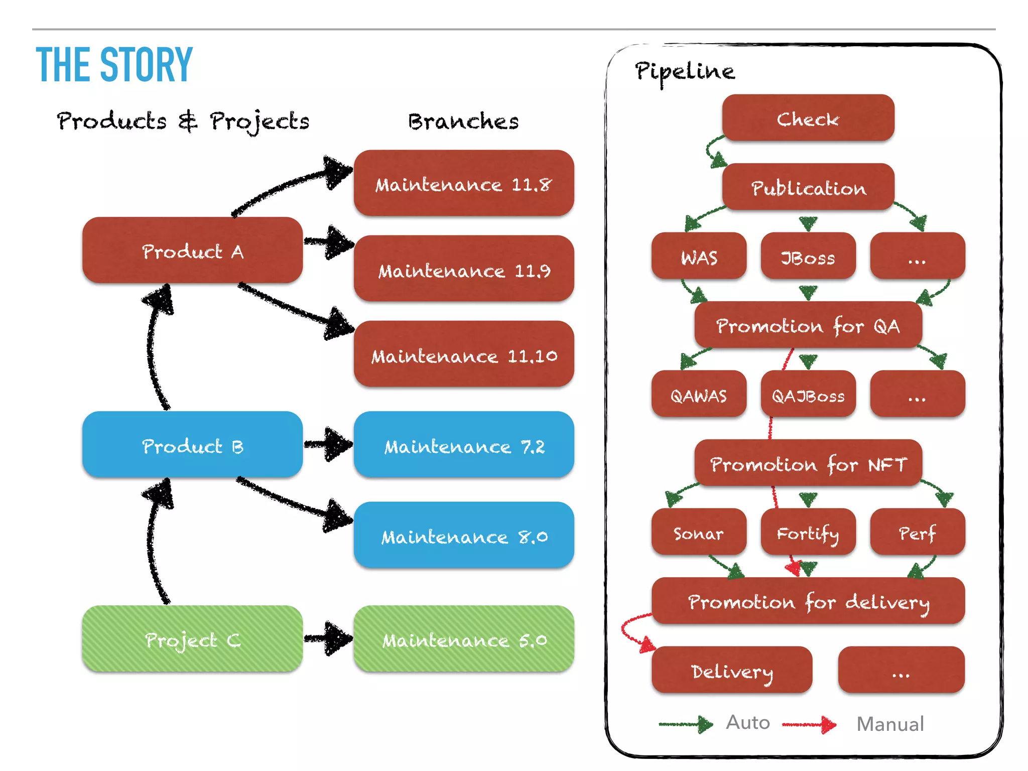 THE STORY
Product A
Product B
Project C
Maintenance 11.8
Maintenance 11.9
Maintenance 11.10
Maintenance 7.2
Maintenance 8.0
Maintenance 5.0
Check
Publication
WAS JBoss …
Promotion for QA
QAWAS QAJBoss …
Promotion for NFT
Sonar Fortify Perf
Promotion for delivery
Delivery
Auto Manual
Pipeline
Products & Projects Branches
…
 