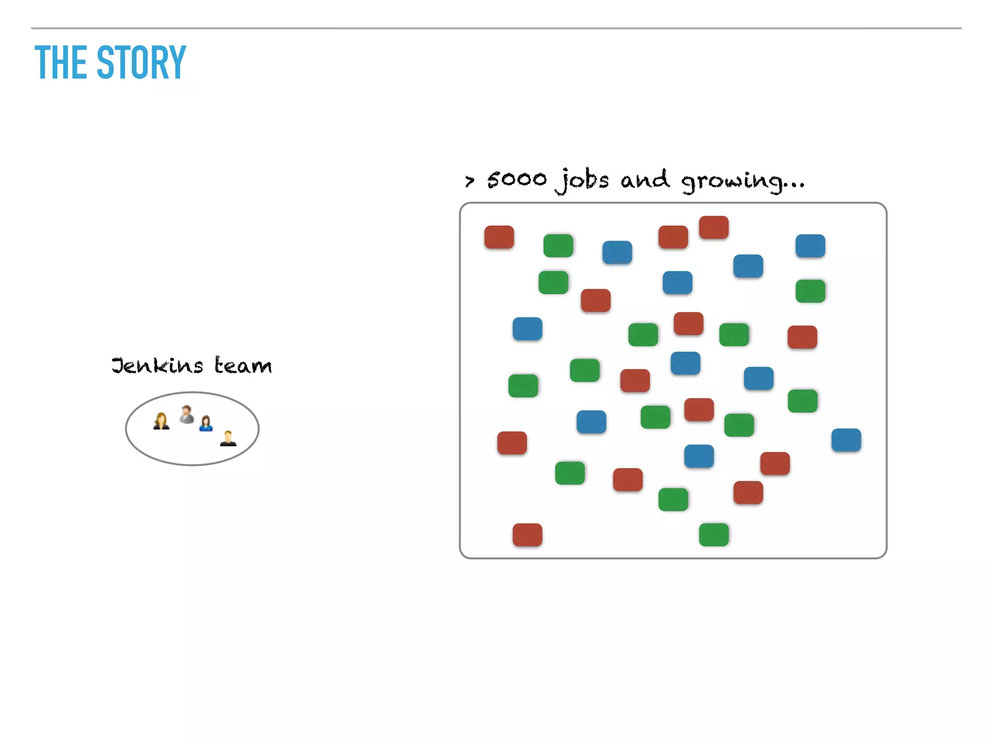 THE STORY
Jenkins team
> 5000 jobs and growing…
 