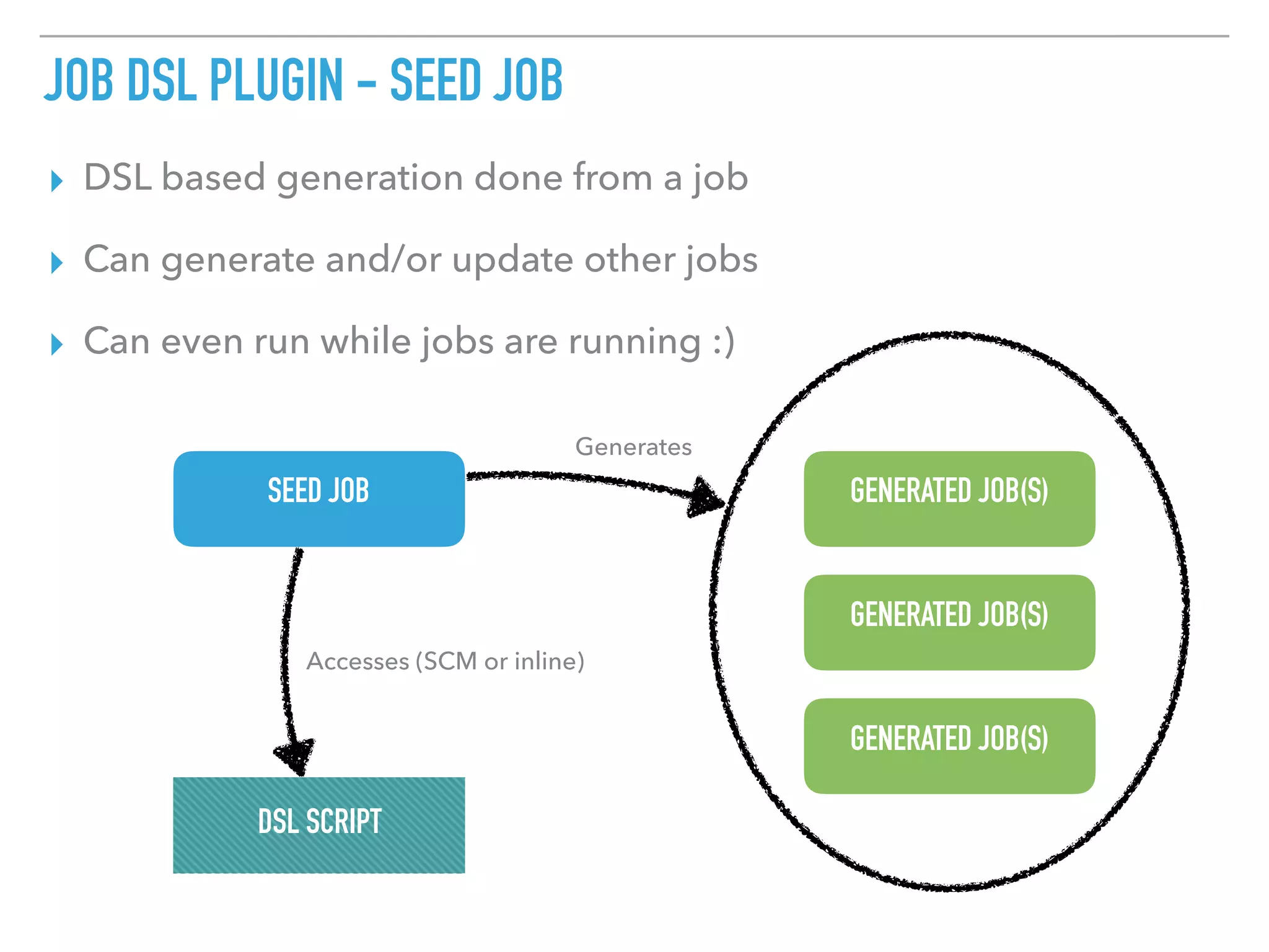 JOB DSL PLUGIN - SEED JOB
▸ DSL based generation done from a job
▸ Can generate and/or update other jobs
▸ Can even run while jobs are running :)
SEED JOB GENERATED JOB(S)
DSL SCRIPT
Generates
Accesses (SCM or inline)
GENERATED JOB(S)
GENERATED JOB(S)
 
