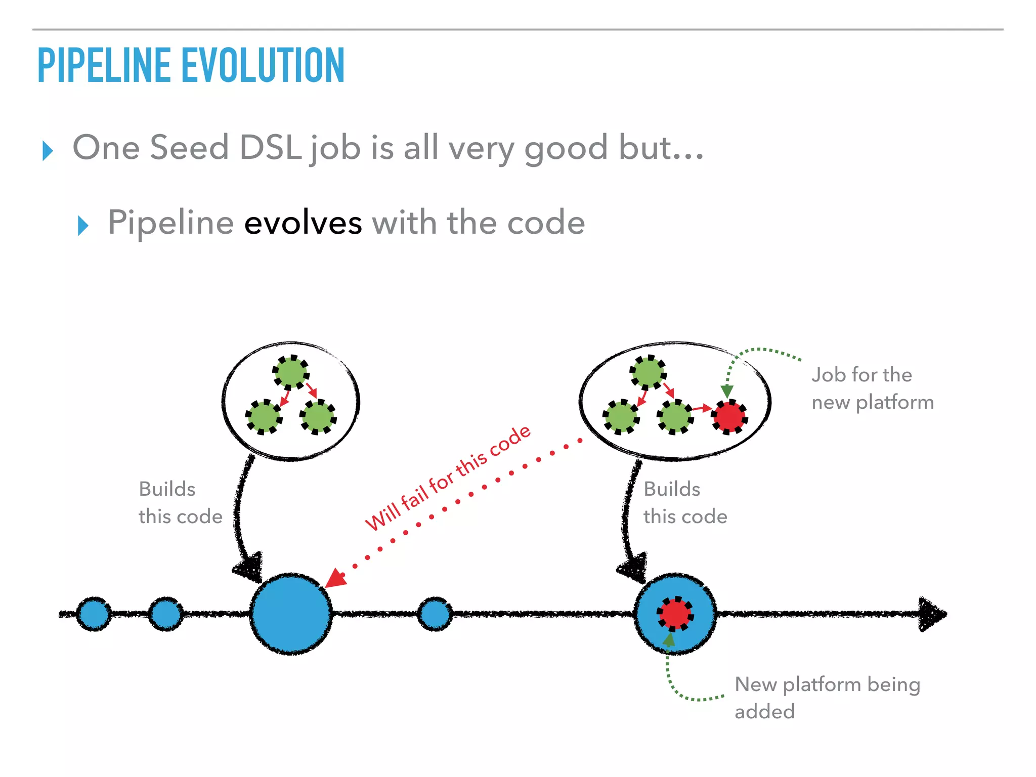 PIPELINE EVOLUTION
▸ One Seed DSL job is all very good but…
▸ Pipeline evolves with the code
Builds 
this code
Builds 
this code
W
ill fail for this code
New platform being 
added
Job for the 
new platform
 