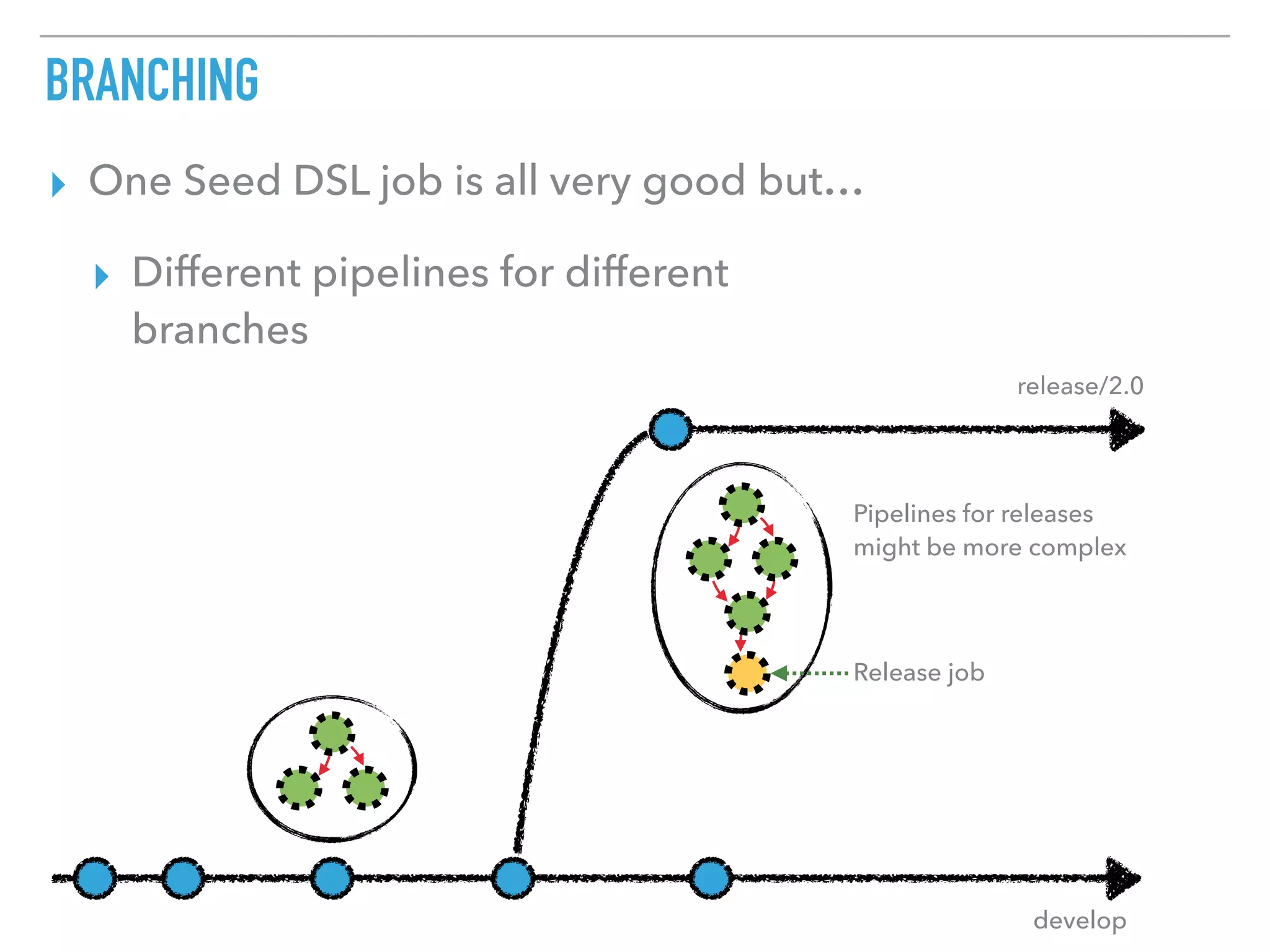 BRANCHING
▸ One Seed DSL job is all very good but…
▸ Different pipelines for different
branches
develop
release/2.0
Pipelines for releases 
might be more complex
Release job
 