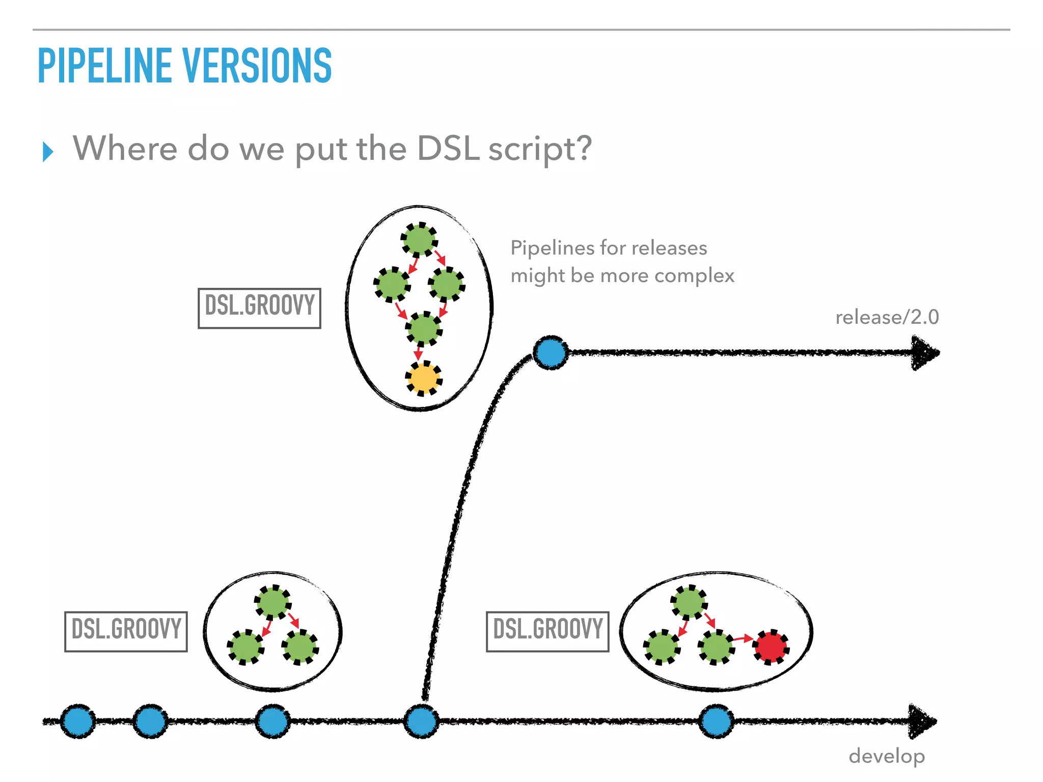 PIPELINE VERSIONS
▸ Where do we put the DSL script?
develop
release/2.0
Pipelines for releases 
might be more complex
DSL.GROOVY
DSL.GROOVY
DSL.GROOVY
 