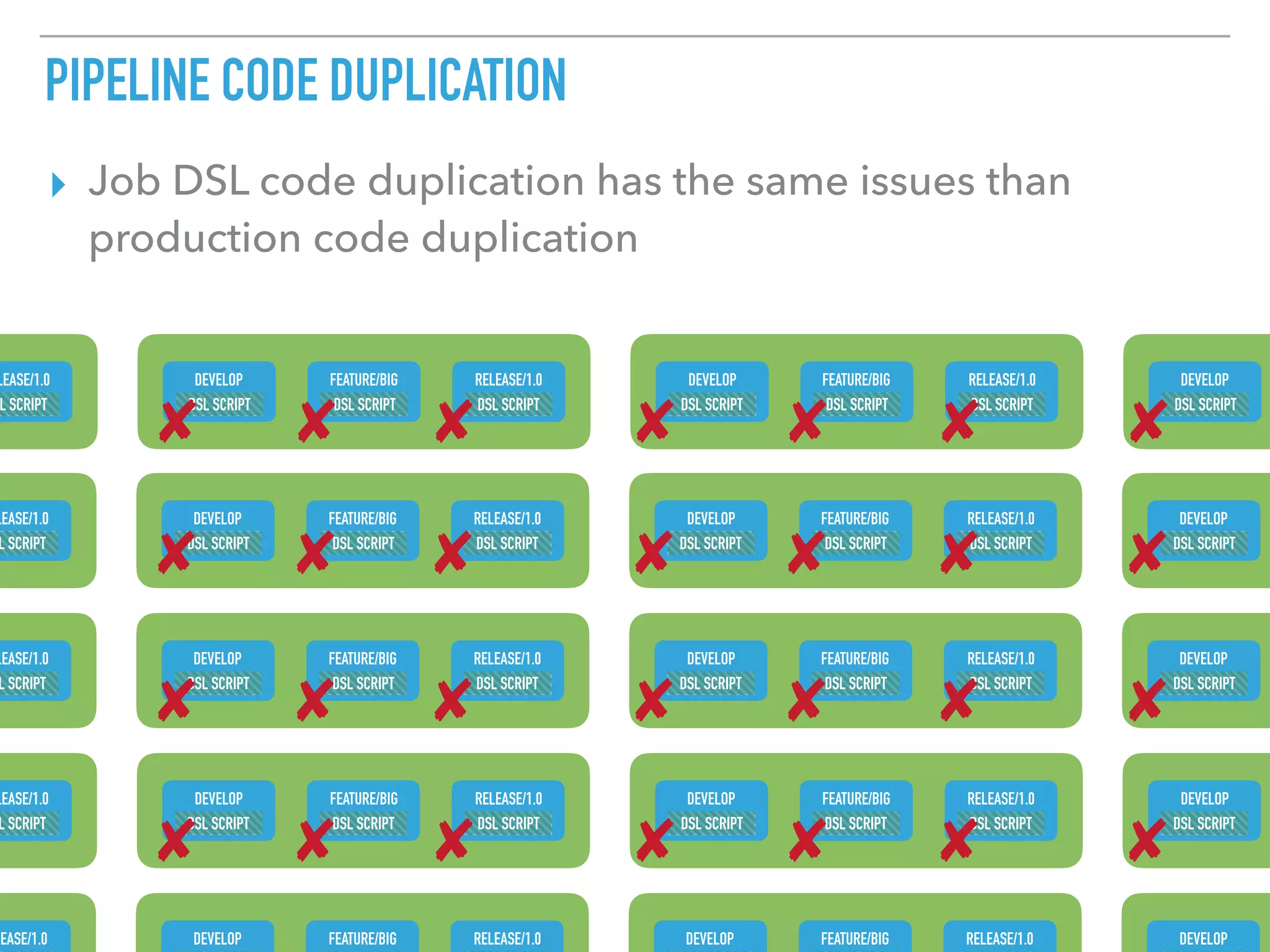 PIPELINE CODE DUPLICATION
▸ Job DSL code duplication has the same issues than
production code duplication
DEVELOP FEATURE/BIG RELEASE/1.0
DSL SCRIPT DSL SCRIPT DSL SCRIPT
DEVELOP FEATURE/BIG RELEASE/1.0
DSL SCRIPT DSL SCRIPT DSL SCRIPT
DEVELOP FEATURE/BIG RELEASE/1.0
DSL SCRIPT DSL SCRIPT DSL SCRIPT
DEVELOP FEATURE/BIG RELEASE/1.0
DSL SCRIPT DSL SCRIPT DSL SCRIPT
✘ ✘ ✘ ✘ ✘ ✘
✘✘✘✘✘✘
DEVELOP FEATURE/BIG RELEASE/1.0
DSL SCRIPT DSL SCRIPT DSL SCRIPT
DEVELOP FEATURE/BIG RELEASE/1.0
DSL SCRIPT DSL SCRIPT DSL SCRIPT
✘✘✘✘✘✘
DEVELOP FEATURE/BIG RELEASE/1.0
DSL SCRIPT DSL SCRIPT DSL SCRIPT
DEVELOP FEATURE/BIG RELEASE/1.0
DSL SCRIPT DSL SCRIPT DSL SCRIPT
✘✘✘✘✘✘
DEVELOP
DSL SCRIPT
DEVELOP
DSL SCRIPT
✘
✘
DEVELOP
DSL SCRIPT
✘
DEVELOP
DSL SCRIPT
✘
LEASE/1.0
L SCRIPT
LEASE/1.0
L SCRIPT
LEASE/1.0
L SCRIPT
LEASE/1.0
L SCRIPT
DEVELOP FEATURE/BIG RELEASE/1.0 DEVELOP FEATURE/BIG RELEASE/1.0 DEVELOPLEASE/1.0
 