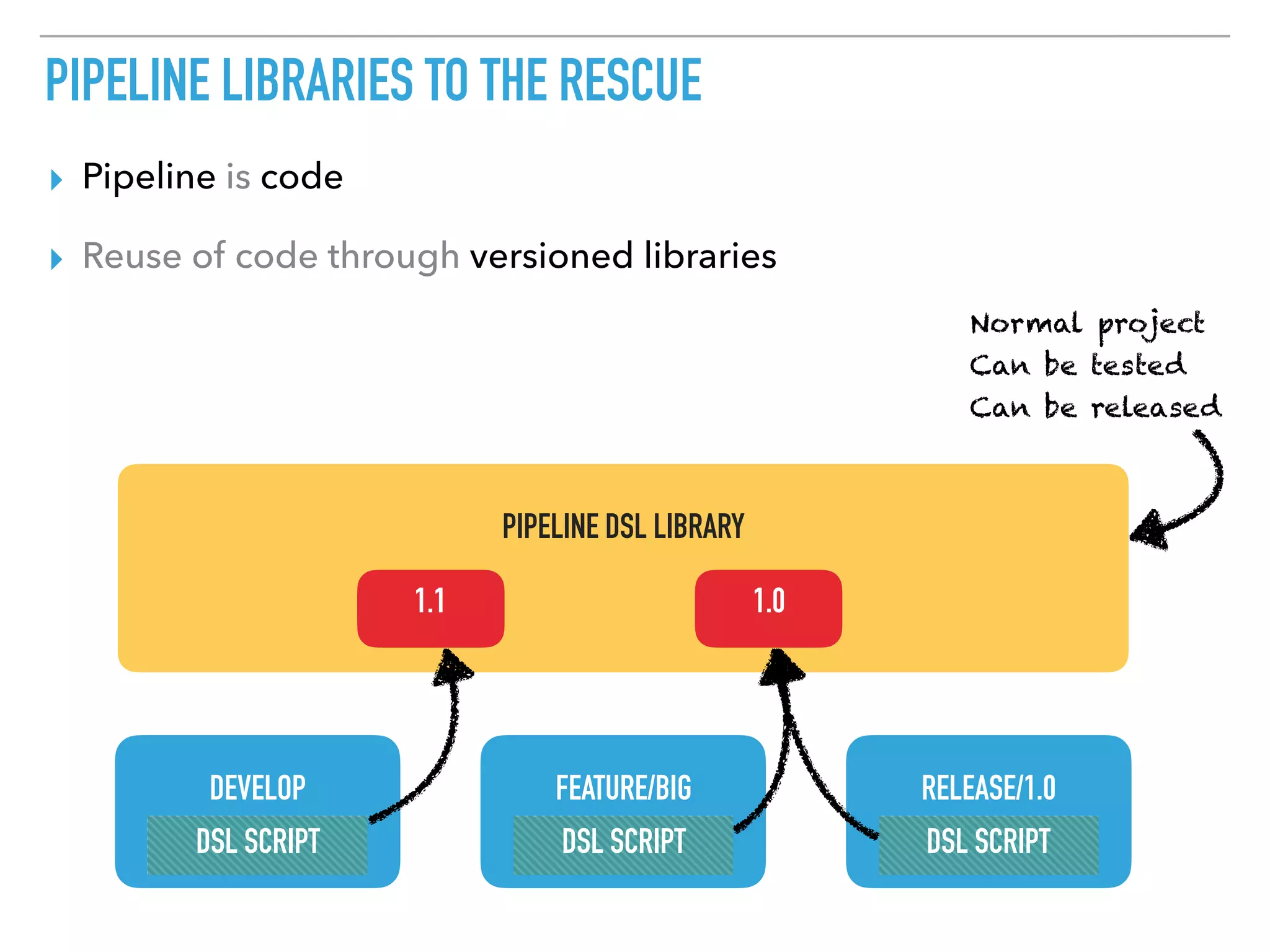 PIPELINE LIBRARIES TO THE RESCUE
▸ Pipeline is code
▸ Reuse of code through versioned libraries
DEVELOP FEATURE/BIG RELEASE/1.0
DSL SCRIPT DSL SCRIPT DSL SCRIPT
PIPELINE DSL LIBRARY
1.1 1.0
Normal project 
Can be tested 
Can be released
 