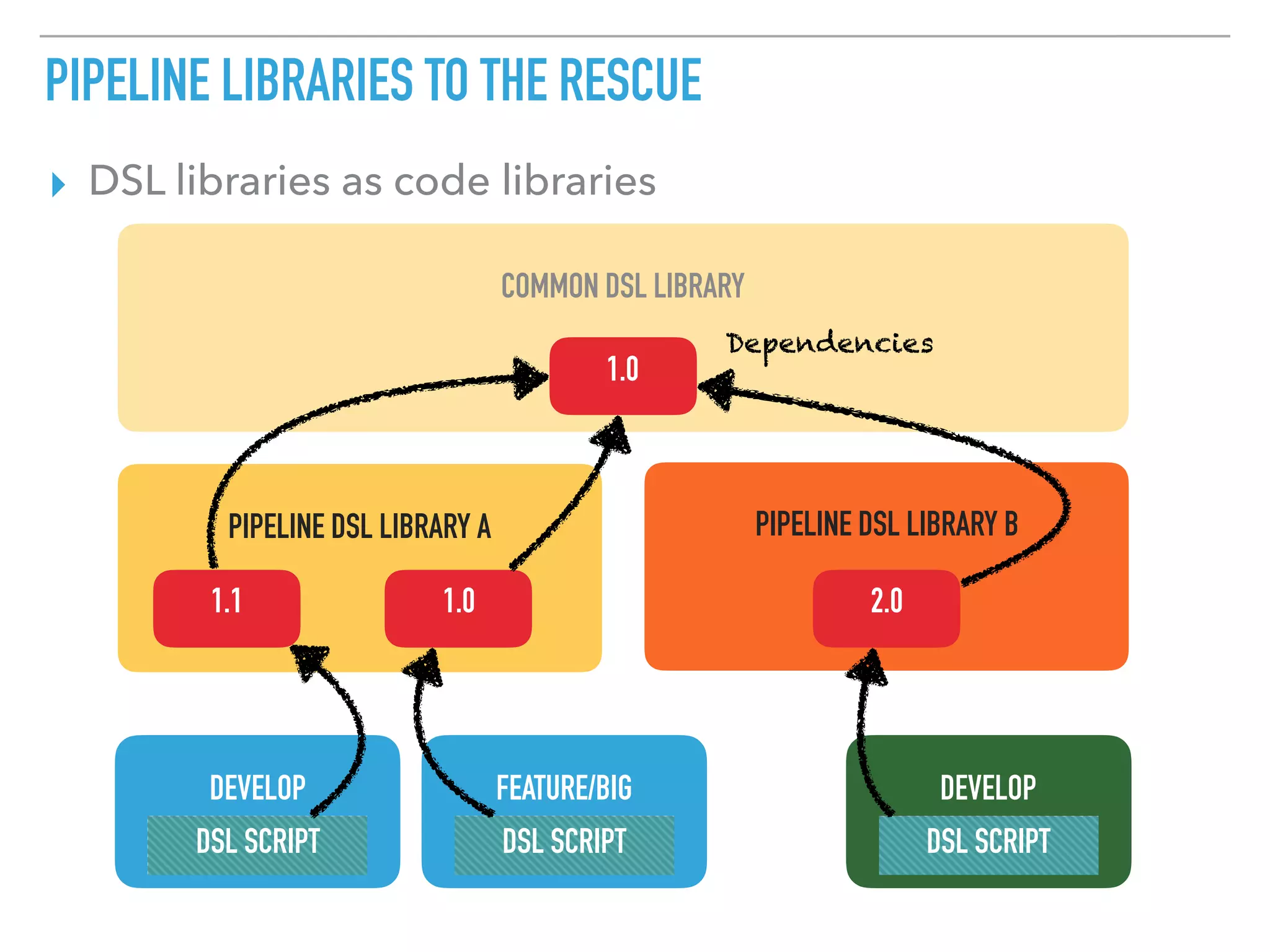 PIPELINE DSL LIBRARY B
PIPELINE LIBRARIES TO THE RESCUE
▸ DSL libraries as code libraries
DEVELOP FEATURE/BIG DEVELOP
DSL SCRIPT DSL SCRIPT DSL SCRIPT
PIPELINE DSL LIBRARY A
1.1 1.0
COMMON DSL LIBRARY
1.0
Dependencies
2.0
 