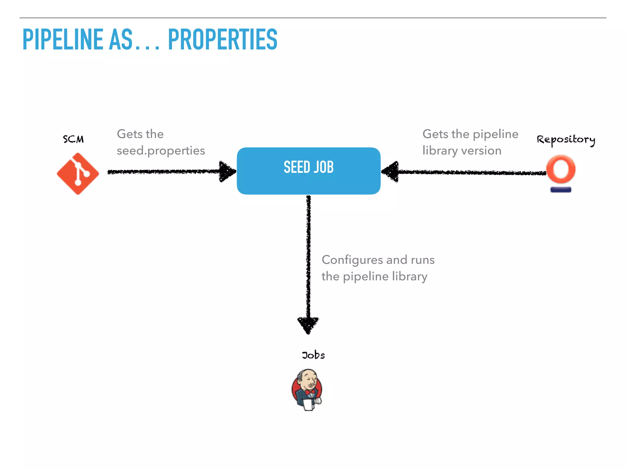 PIPELINE AS… PROPERTIES
SEED JOB
SCM Repository
Jobs
Gets the 
seed.properties
Gets the pipeline 
library version
Conﬁgures and runs 
the pipeline library
 