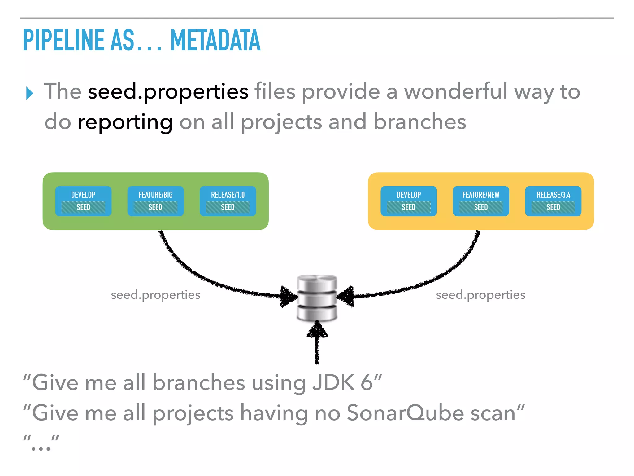 PIPELINE AS… METADATA
▸ The seed.properties ﬁles provide a wonderful way to
do reporting on all projects and branches
DEVELOP FEATURE/BIG RELEASE/1.0
SEED SEED SEED
DEVELOP FEATURE/NEW RELEASE/3.4
SEED SEED SEED
seed.properties seed.properties
“Give me all branches using JDK 6” 
“Give me all projects having no SonarQube scan” 
“…”
 