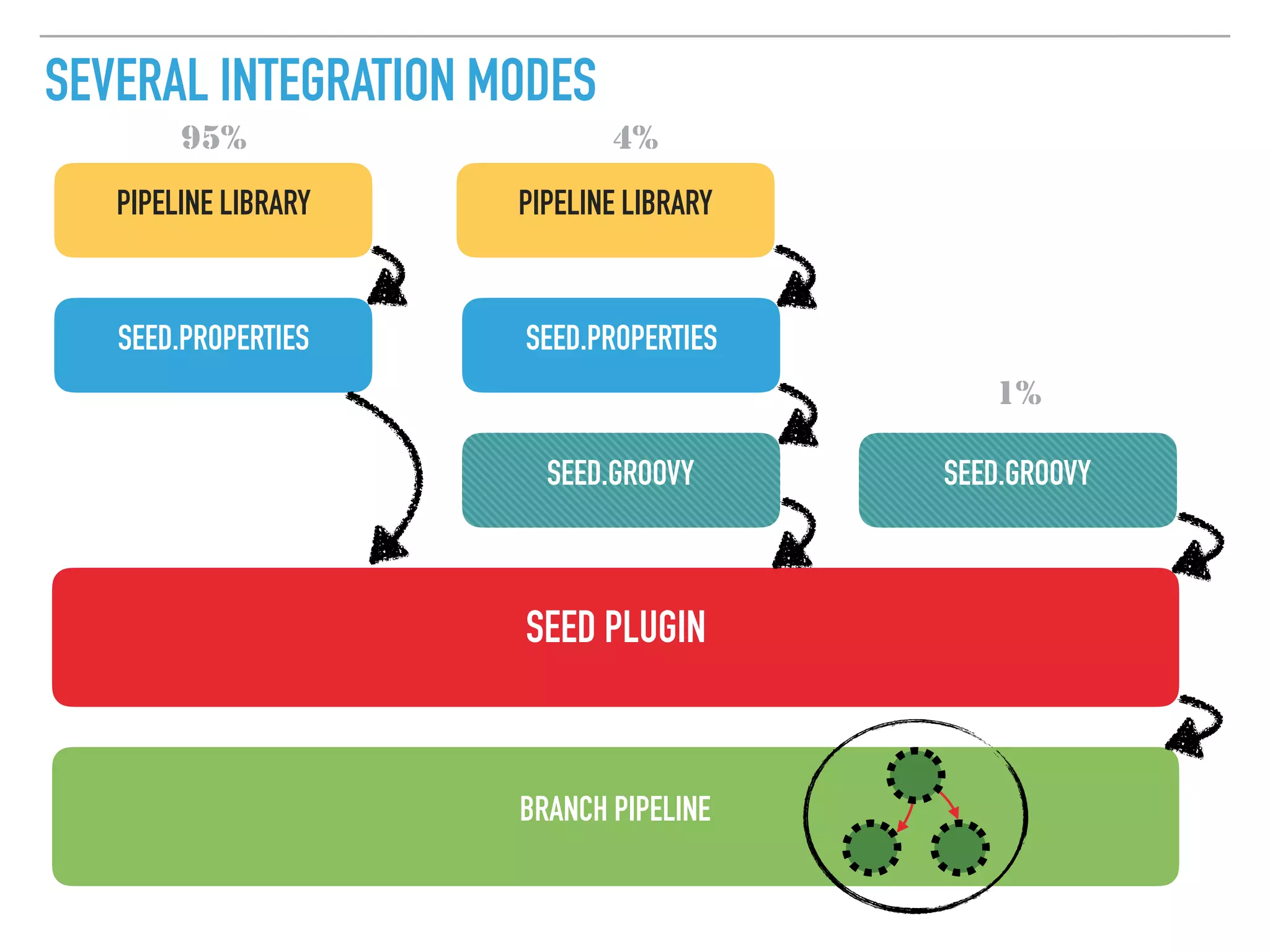 SEVERAL INTEGRATION MODES
SEED.PROPERTIES
SEED PLUGIN
SEED.PROPERTIES
SEED.GROOVYSEED.GROOVY
PIPELINE LIBRARY PIPELINE LIBRARY
BRANCH PIPELINE
95% 4%
1%
 