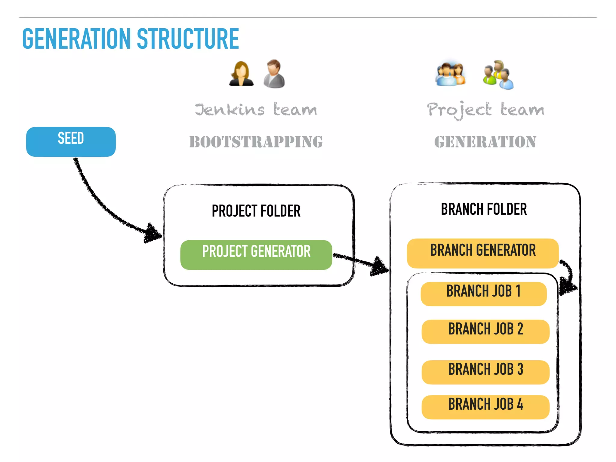 GENERATION STRUCTURE
SEED
PROJECT GENERATOR
PROJECT FOLDER
BOOTSTRAPPING
BRANCH GENERATOR
BRANCH FOLDER
BRANCH JOB 1
BRANCH JOB 2
BRANCH JOB 3
BRANCH JOB 4
GENERATION
Project teamJenkins team
 
