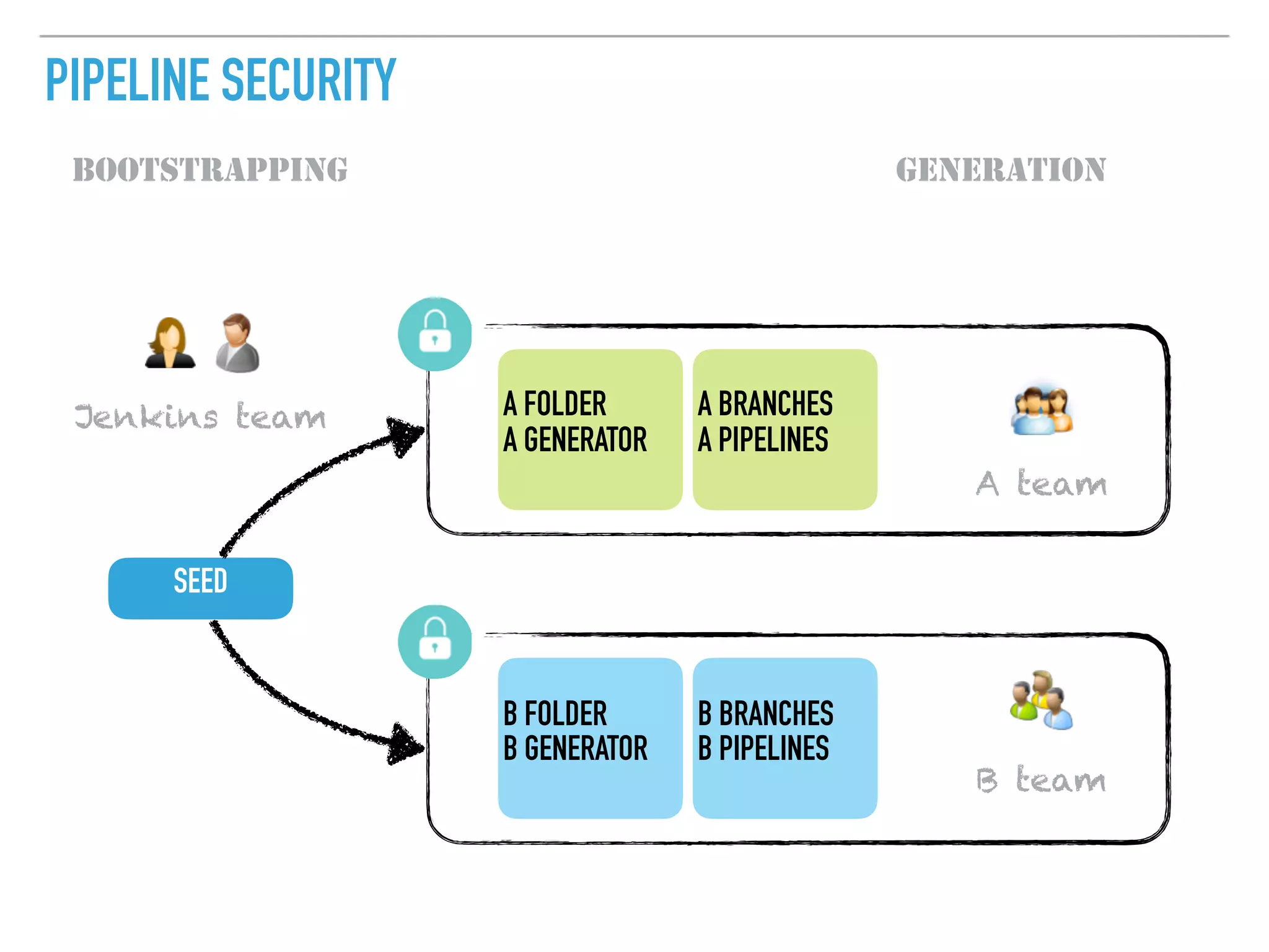 PIPELINE SECURITY
SEED
A FOLDER
A GENERATOR
BOOTSTRAPPING
A team
Jenkins team
B team
GENERATION
A BRANCHES
A PIPELINES
B FOLDER
B GENERATOR
B BRANCHES
B PIPELINES
 