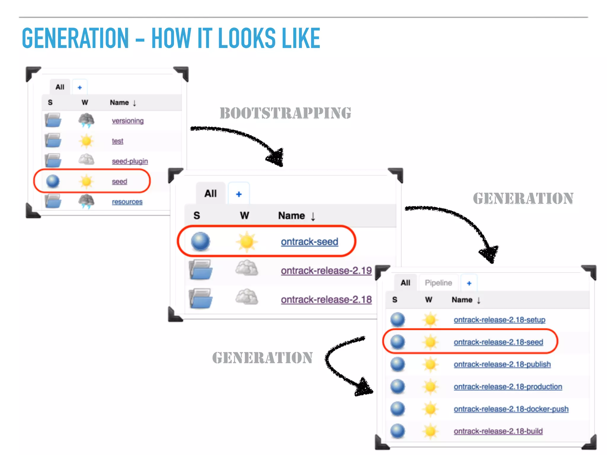 GENERATION - HOW IT LOOKS LIKE
BOOTSTRAPPING
GENERATION
GENERATION
 