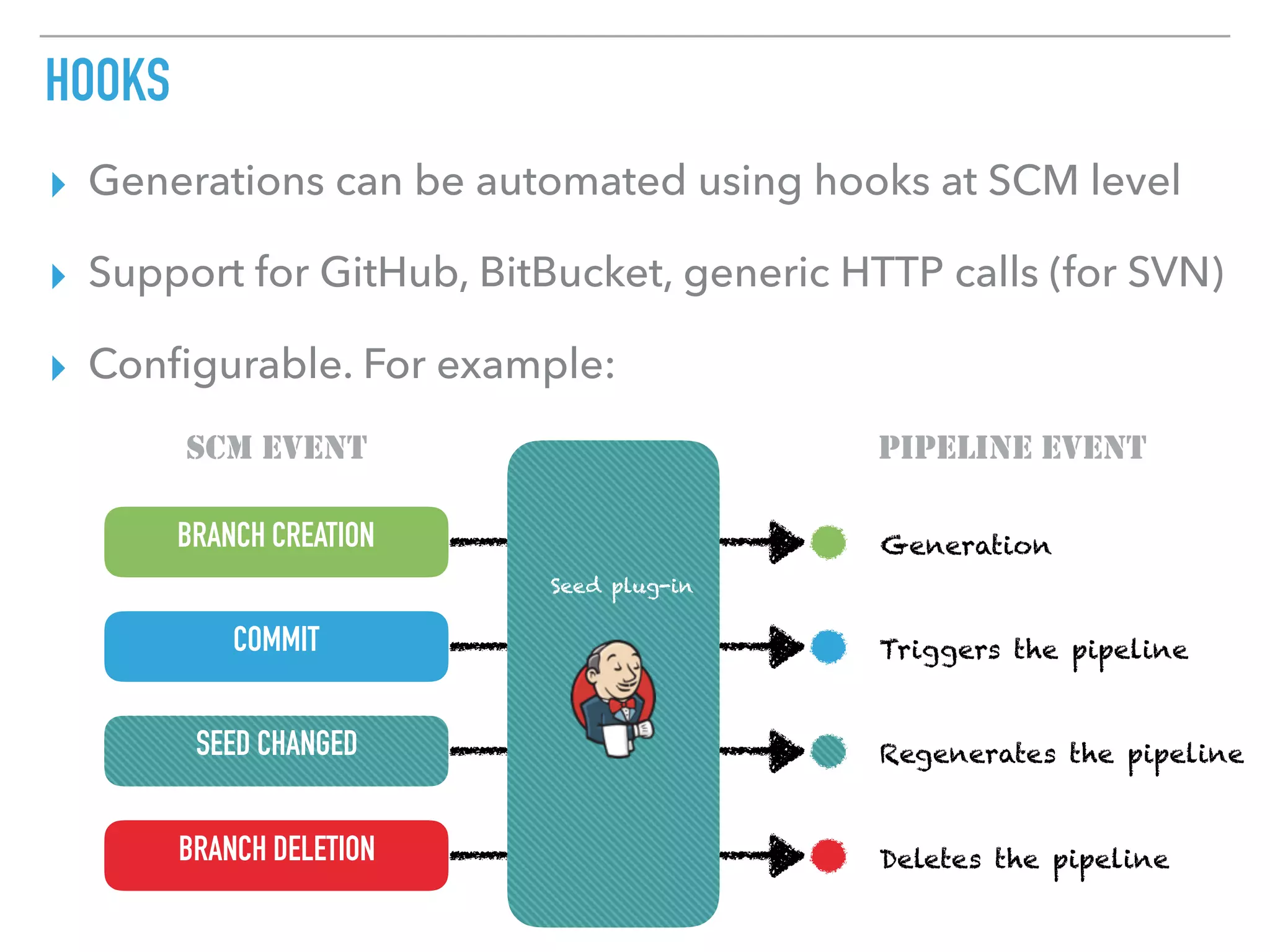 HOOKS
▸ Generations can be automated using hooks at SCM level
▸ Support for GitHub, BitBucket, generic HTTP calls (for SVN)
▸ Conﬁgurable. For example:
BRANCH CREATION
SCM EVENT
Seed plug-in
COMMIT
SEED CHANGED
BRANCH DELETION
PIPELINE EVENT
Generation
Triggers the pipeline
Regenerates the pipeline
Deletes the pipeline
 