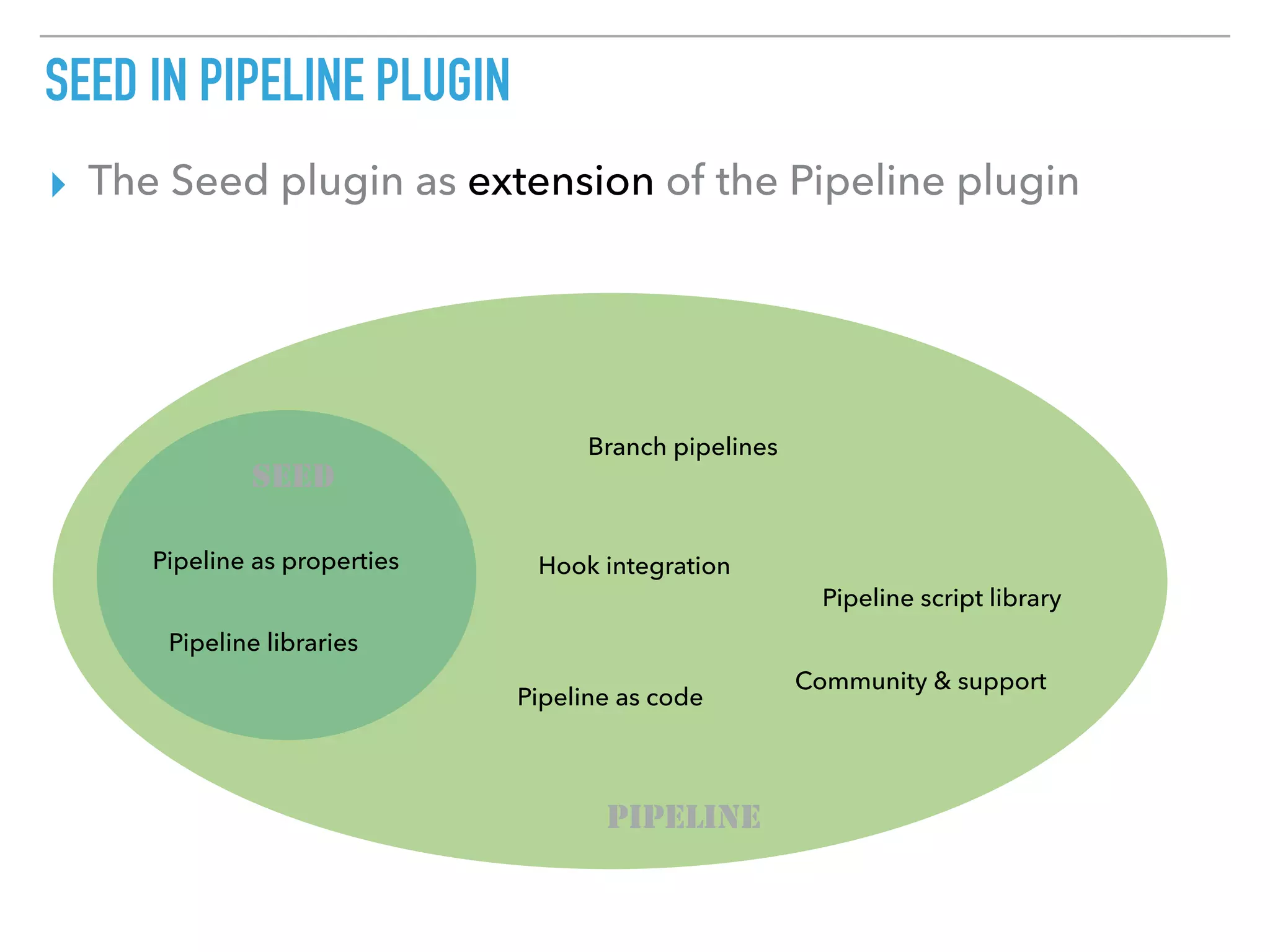 SEED IN PIPELINE PLUGIN
▸ The Seed plugin as extension of the Pipeline plugin
Branch pipelines
Pipeline as code
SEED
PIPELINE
Hook integrationPipeline as properties
Community & support
Pipeline libraries
Pipeline script library
 