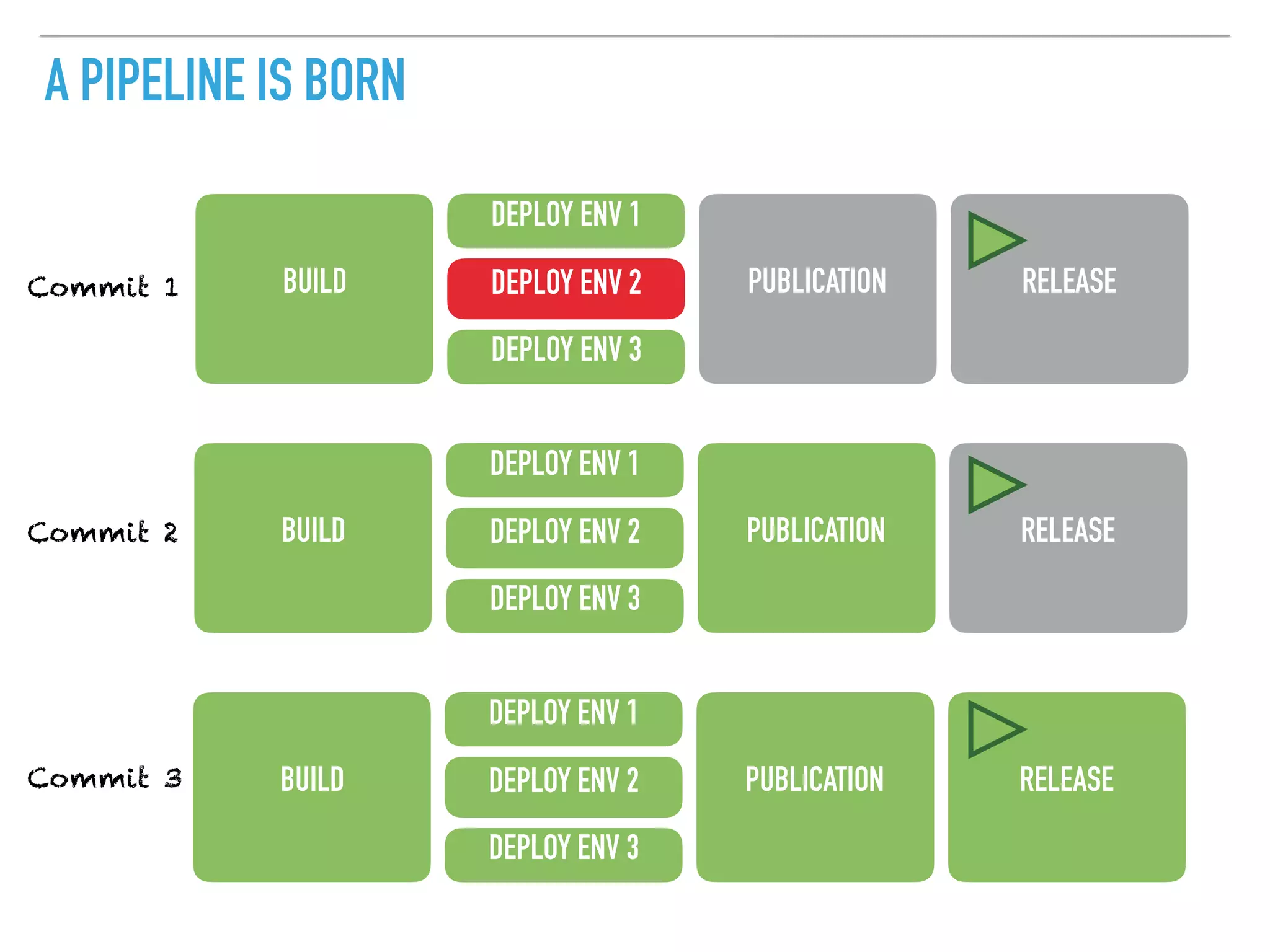 A PIPELINE IS BORN
BUILD
DEPLOY ENV 1
DEPLOY ENV 2
DEPLOY ENV 3
PUBLICATION RELEASE
BUILD
DEPLOY ENV 1
DEPLOY ENV 2
DEPLOY ENV 3
PUBLICATION RELEASE
BUILD
DEPLOY ENV 1
DEPLOY ENV 2
DEPLOY ENV 3
PUBLICATION RELEASE
Commit 1
Commit 2
Commit 3
 