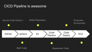 GitHub
Source Code Check in
Jenkins
Build Tools
S3
Artifact Repository
Code
Pipeline
Deployment Tools
Code
Deploy
Production
Environment
EC2
CICD Pipeline is awesome
 