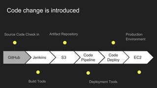 GitHub
Source Code Check in
Jenkins
Build Tools
S3
Artifact Repository
Code
Pipeline
Deployment Tools
Code
Deploy
Production
Environment
EC2
Code change is introduced
 