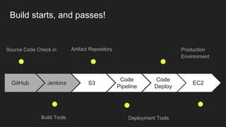 GitHub
Source Code Check in
Jenkins
Build Tools
S3
Artifact Repository
Code
Pipeline
Deployment Tools
Code
Deploy
Production
Environment
EC2
Build starts, and passes!
 