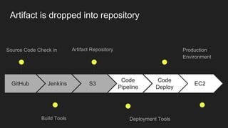GitHub
Source Code Check in
Jenkins
Build Tools
S3
Artifact Repository
Code
Pipeline
Deployment Tools
Code
Deploy
Production
Environment
EC2
Artifact is dropped into repository
 