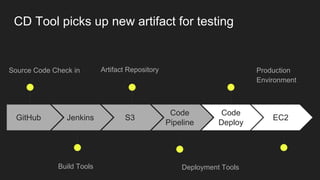 GitHub
Source Code Check in
Jenkins
Build Tools
S3
Artifact Repository
Code
Pipeline
Deployment Tools
Code
Deploy
Production
Environment
EC2
CD Tool picks up new artifact for testing
 