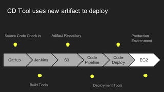 GitHub
Source Code Check in
Jenkins
Build Tools
S3
Artifact Repository
Code
Pipeline
Deployment Tools
Code
Deploy
Production
Environment
EC2
CD Tool uses new artifact to deploy
 
