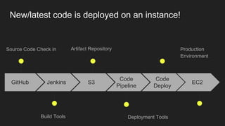 GitHub
Source Code Check in
Jenkins
Build Tools
S3
Artifact Repository
Code
Pipeline
Deployment Tools
Code
Deploy
Production
Environment
EC2
New/latest code is deployed on an instance!
 