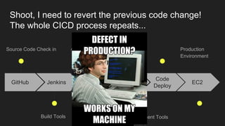 GitHub
Source Code Check in
Jenkins
Build Tools
S3
Artifact Repository
Code
Pipeline
Deployment Tools
Code
Deploy
Production
Environment
EC2
Shoot, I need to revert the previous code change!
The whole CICD process repeats...
 