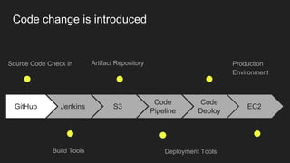 GitHub
Source Code Check in
Jenkins
Build Tools
S3
Artifact Repository
Code
Pipeline
Deployment Tools
Code
Deploy
Production
Environment
EC2
Code change is introduced
 