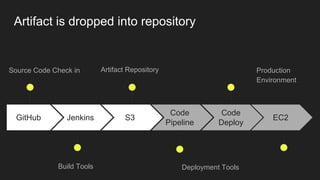 GitHub
Source Code Check in
Jenkins
Build Tools
S3
Artifact Repository
Code
Pipeline
Deployment Tools
Code
Deploy
Production
Environment
EC2
Artifact is dropped into repository
 