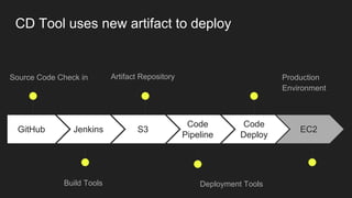 GitHub
Source Code Check in
Jenkins
Build Tools
S3
Artifact Repository
Code
Pipeline
Deployment Tools
Code
Deploy
Production
Environment
EC2
CD Tool uses new artifact to deploy
 