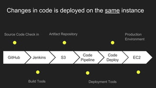 GitHub
Source Code Check in
Jenkins
Build Tools
S3
Artifact Repository
Code
Pipeline
Deployment Tools
Code
Deploy
Production
Environment
EC2
Changes in code is deployed on the same instance
 