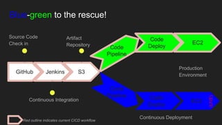 GitHub
Source Code
Check in
Jenkins
Continuous Integration
S3
Artifact
Repository
Code
Pipeline
Continuous Deployment
Code
Deploy
Production
Environment
Code
Pipeline Code
Deploy
EC2
EC2
Red outline indicates current CICD workflow
Blue-green to the rescue!
(LIVE)
 