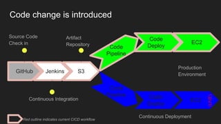 GitHub
Source Code
Check in
Jenkins
Continuous Integration
S3
Artifact
Repository
Code
Pipeline
Continuous Deployment
Code
Deploy
Production
Environment
Code
Pipeline Code
Deploy
EC2
EC2
Red outline indicates current CICD workflow
Code change is introduced
(LIVE)
 