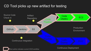 GitHub
Source Code
Check in
Jenkins
Continuous Integration
S3
Artifact
Repository
Code
Pipeline
Continuous Deployment
Code
Deploy
Production
Environment
Code
Pipeline Code
Deploy
EC2
EC2
Red outline indicates current CICD workflow
CD Tool picks up new artifact for testing
(LIVE)
 