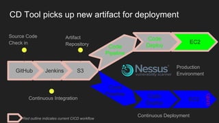 GitHub
Source Code
Check in
Jenkins
Continuous Integration
S3
Artifact
Repository
Code
Pipeline
Continuous Deployment
Code
Deploy
Production
Environment
Code
Pipeline Code
Deploy
EC2
EC2
Red outline indicates current CICD workflow
CD Tool picks up new artifact for deployment
(LIVE)
 