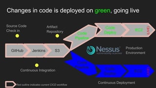 GitHub
Source Code
Check in
Jenkins
Continuous Integration
S3
Artifact
Repository
Code
Pipeline
Continuous Deployment
Code
Deploy
Production
Environment
Code
Pipeline Code
Deploy
EC2
EC2
Red outline indicates current CICD workflow
Changes in code is deployed on green, going live
(LIVE)(LIVE)
 