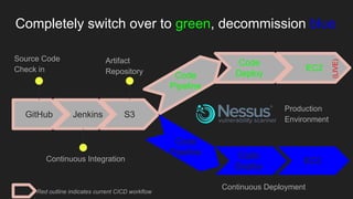 GitHub
Source Code
Check in
Jenkins
Continuous Integration
S3
Artifact
Repository
Code
Pipeline
Continuous Deployment
Code
Deploy
Production
Environment
Code
Pipeline Code
Deploy
EC2
EC2
Red outline indicates current CICD workflow
Completely switch over to green, decommission blue
(LIVE)
 