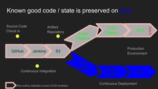 GitHub
Source Code
Check in
Jenkins
Continuous Integration
S3
Artifact
Repository
Code
Pipeline
Continuous Deployment
Code
Deploy
Production
Environment
Code
Pipeline Code
Deploy
EC2
EC2
Red outline indicates current CICD workflow
Known good code / state is preserved on blue
(LIVE)
 