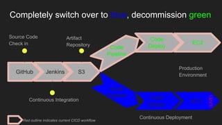 GitHub
Source Code
Check in
Jenkins
Continuous Integration
S3
Artifact
Repository
Code
Pipeline
Continuous Deployment
Code
Deploy
Production
Environment
Code
Pipeline Code
Deploy
EC2
EC2
Red outline indicates current CICD workflow
Completely switch over to blue, decommission green
(LIVE)
 