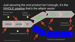 GitHub
Source Code
Check in
Jenkins
Continuous Integration
S3
Artifact
Repository
Code
Pipeline
Continuous Deployment
Code
Deploy
Production
Environment
Code
Pipeline Code
Deploy
EC2
EC2
Just securing the end product isn’t enough, it’s the
WHOLE pipeline that’s the attack vector
(LIVE)
Red arrows indicate attack vectors
 