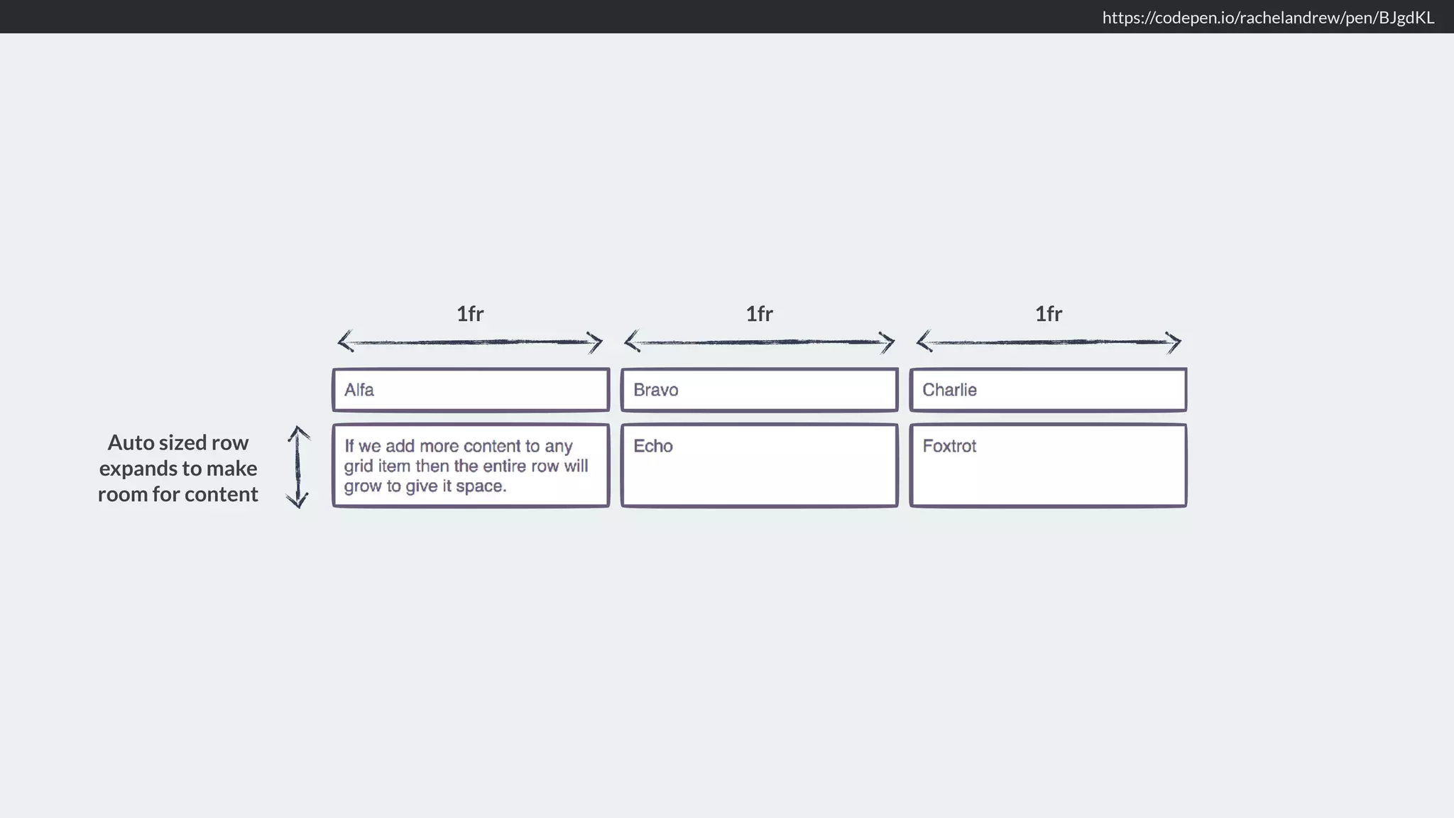 https://codepen.io/rachelandrew/pen/BJgdKL Auto sized row expands to make room for content 1fr 1fr 1fr 